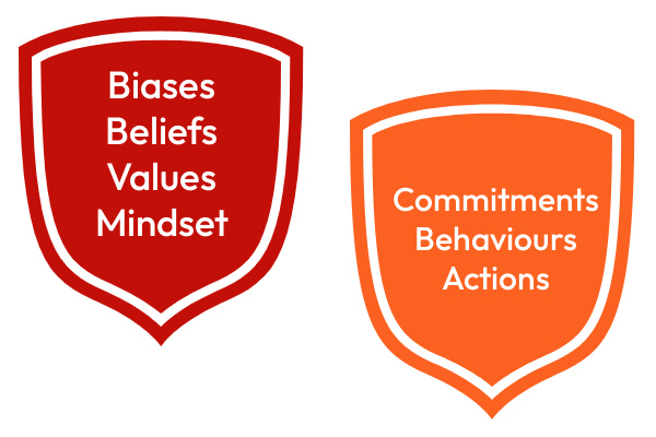 A red shield with: Biases, Beliefs, Values and Mindset. An orange shield with: Commitments, Behaviours and Actions.