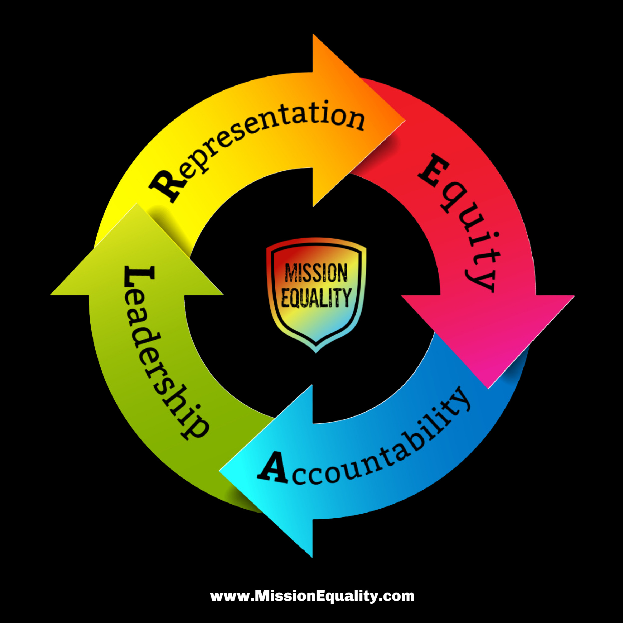 The REAL World Equality Framework: The word Representation on an orange stripe; the words Equitable & Equal Environment on a yellow stripe; the words Accountability on a green stripe; the words Leading To Equality on a blue stripe.